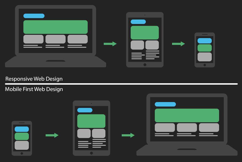 Design Responsivo x Mobile First