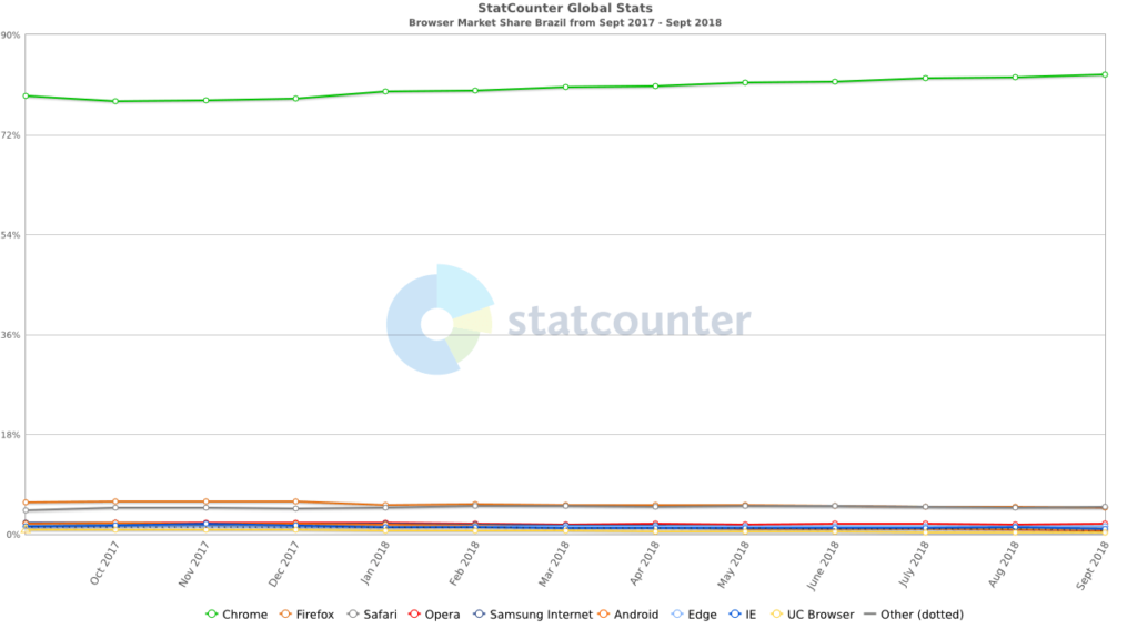Ranking dos Navegadores – Browser Market Share (Gráfico)