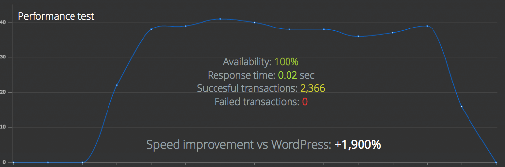 Ghost é mais rápido que WordPress