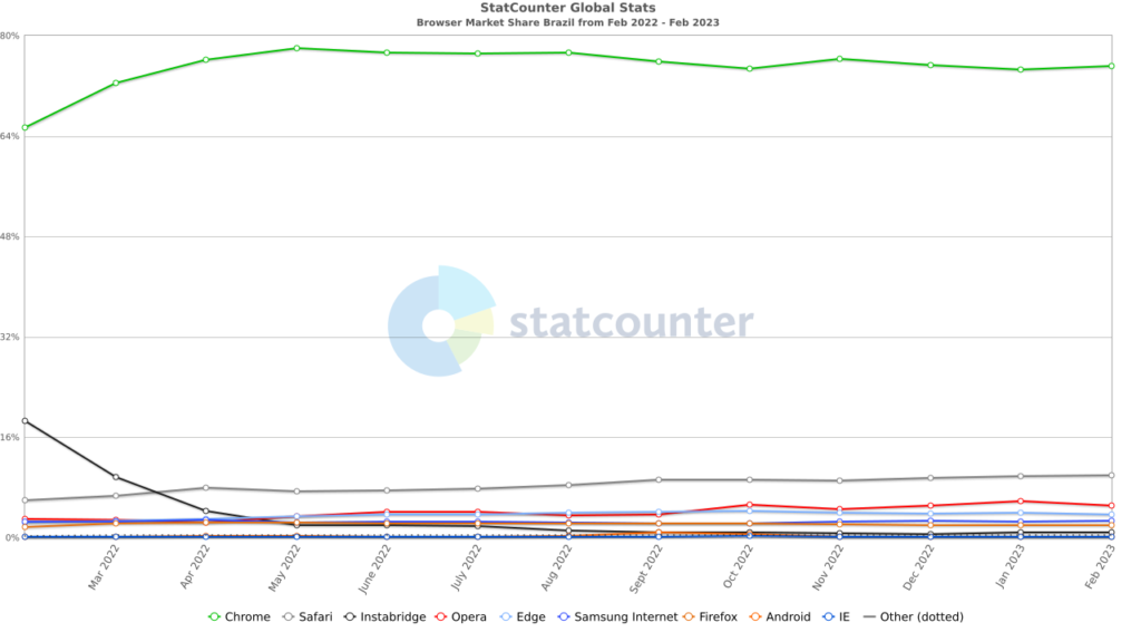 futturu.com.br ranking dos navegadores browser market share grafico ranking dos navegadores browser market share grafico 19 03 2023 17 33 03 401941