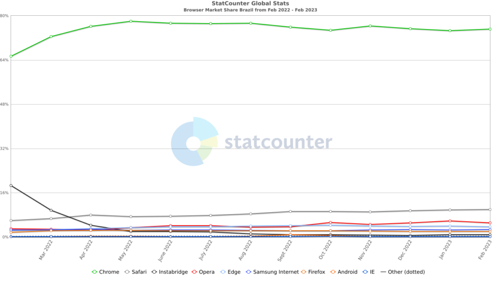 Ranking dos Navegadores - Browser Market Share (Gráfico) 1 futturu.com.br ranking dos navegadores browser market share grafico ranking dos navegadores browser market share grafico 19 03 2023 17 33 03 401941