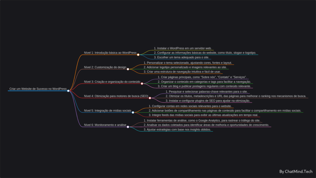 ChatMind Talk to AI to generate a mind map Note summary Schedule Project Management Brainstorming frame combing One click presentation 4