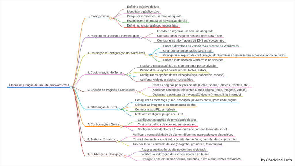 ChatMind Talk to AI to generate a mind map Note summary Schedule Project Management Brainstorming frame combing One click presentation 7