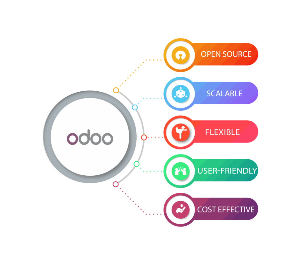 Desvendando o Poder do Odoo: Um Ecossistema Integrado para o Sucesso Empresarial 1 odoo feature 04 01